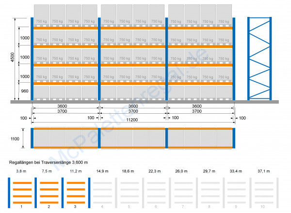 Palettenregal 4,5 m hoch, Feldbreite 3,6 m, 4 Traversen-Ebenen ( = 4 Rahmen + 24 Traversen)