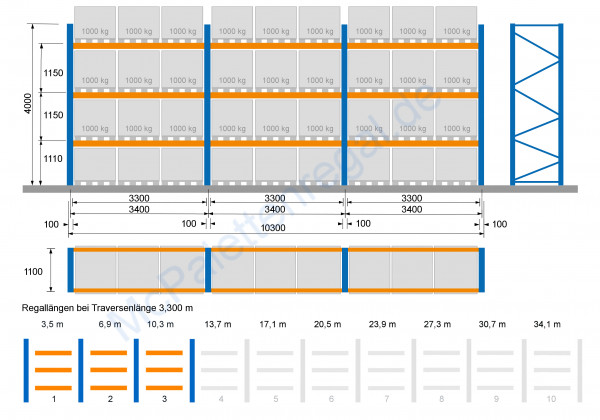 Palettenregal 4,0 m hoch, Feldbreite 3,3 m, 3 Traversen-Ebenen ( = 4 Rahmen + 18 Traversen)