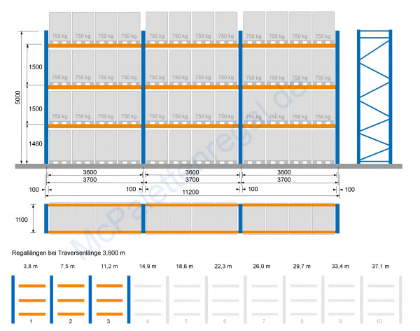 Palettenregal 5,0 m hoch, Feldbreite 3,6 m, 3 Traversen-Ebenen ( = 4 Rahmen + 18 Traversen)