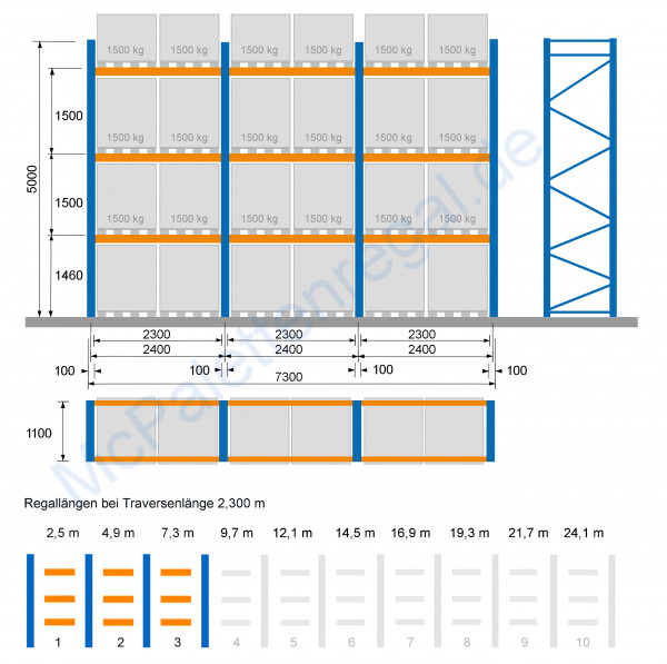 Palettenregal 5,0 m hoch, Feldbreite 2,3 m, 3 Traversen-Ebenen ( = 4 Rahmen + 18 Traversen)